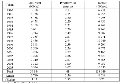 Tabel 1. Perkembangan Luas Areal, Produktivitas dan Produksi Jagung di Indonesia, Tahun 1990-2005 
