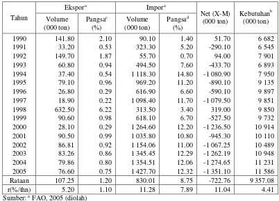 Tabel  2. Perkembangan Ekspor, Impor dan Penawaran Jagung Indonesia, Tahun  1990-2005 