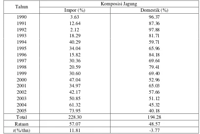 Tabel 4. Komposisi Penggunaan Jagung Impor dan Domestik dalam Pembuatan Pakan Ternak di Indonesia, Tahun 1990-2005 