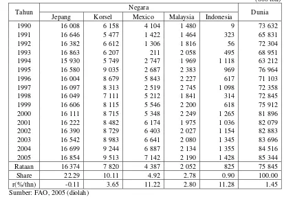 Tabel 7. Perkembangan Impor Jagung pada Beberapa Negara Importir Utama Dunia, Tahun 1990-2005 