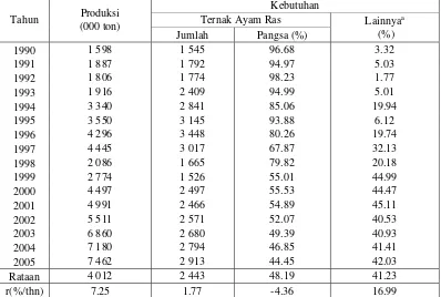 Tabel 8. Perkembangan Produksi Pakan dan Penggunaannya di Indonesia, Tahun 1990-2005 