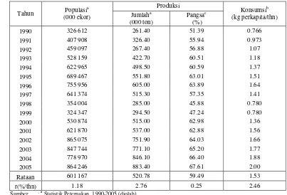 Tabel 10. Perkembangan Populasi, Produksi dan Konsumsi Daging Ayam Ras                 di Indonesia, Tahun 1990-2005 