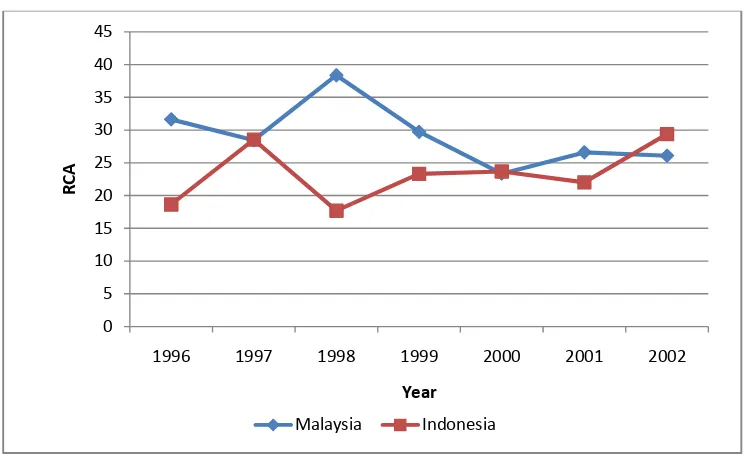 Figure 1. Revealed Comparative Advantages of Malaysia and Indonesia for                Crude Palm Oil, Year 1996-2002 