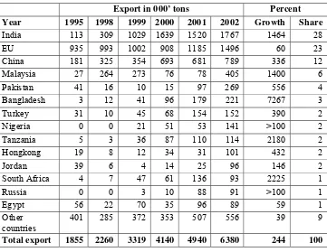 Table 4. Export Markets for Indonesian Crude Palm Oil, Year 1995 to 2002 