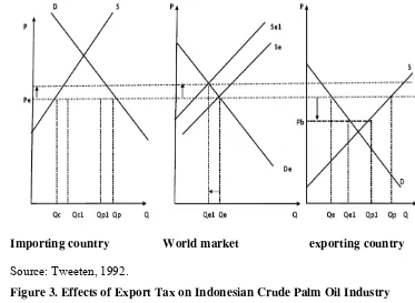 Figure 3. Effects of Export Tax on Indonesian Crude Palm Oil Industry 