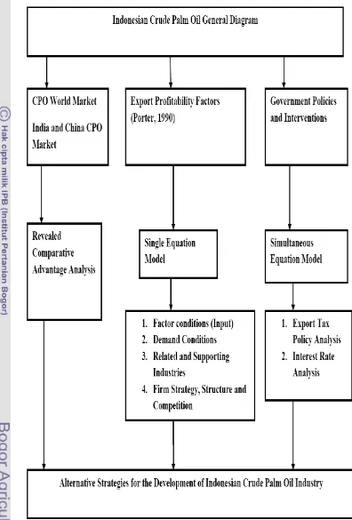 Figure 4. Conceptual Framework for Indonesian Crude Palm Oil Industry 