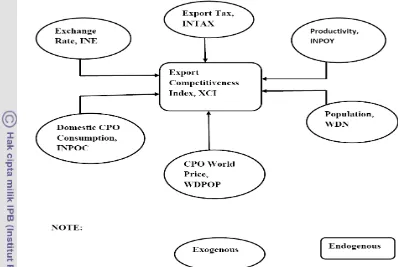 Figure 5. Empirical Model for Factors Contributing to Competitiveness of  