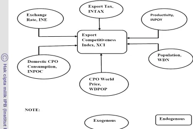 Figure 5. Empirical Model for Factors Contributing to Competitiveness of  