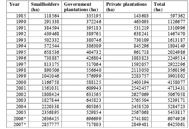 Table 7. Areas of Palm Oil Plantation in Indonesia by Ownership, Year 1985 to 2007 