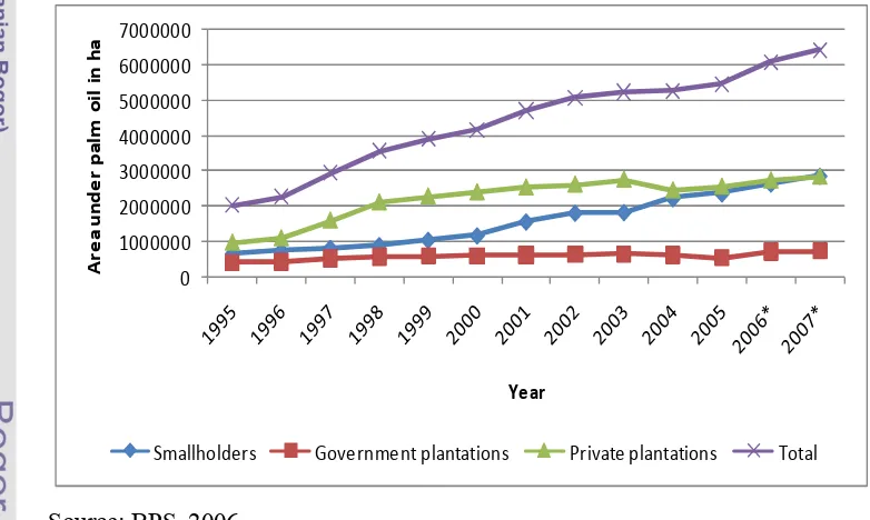 Figure 7. Growth trend of Palm Oil in Indonesia by Ownership, Year 1995- 