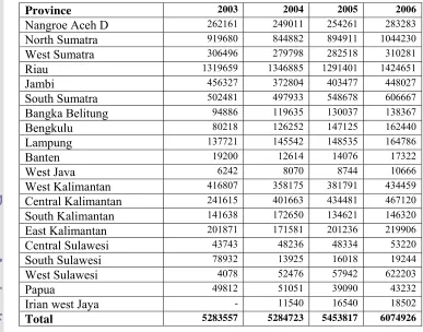 Table 8. Area of Palm Oil Plantation in Indonesia by Province in Hectares,                Year 2003 to 2006 