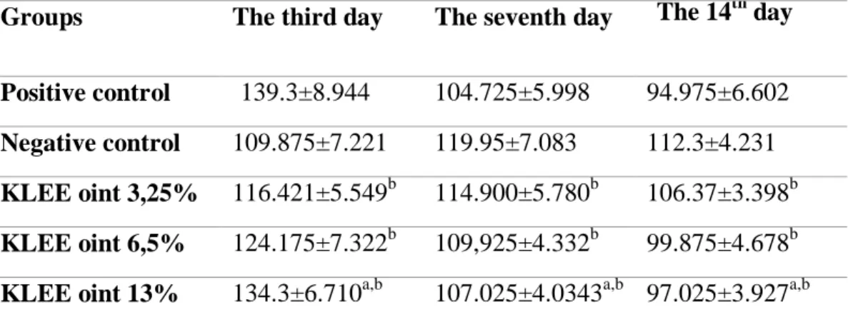 Table 2. The mean value of macrophage 