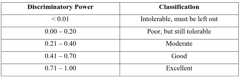Table 3.4 Discriminatory Power 