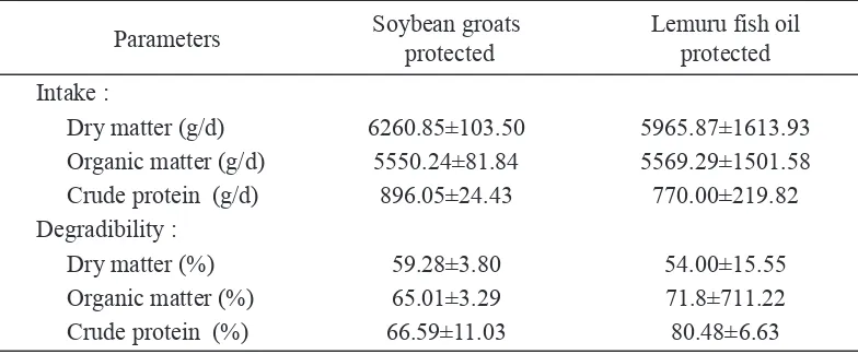 Table 1. Intake and degradblty parameter of protected supplemented soybean groats and lemuru fsh ol