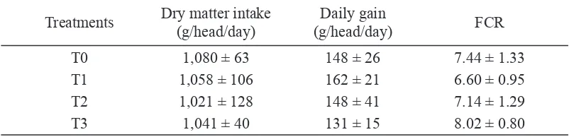 Table 1. Performance of sheep fed sardnella fsh ol base Ca-soap wth dfferent herbal addton ( ± SD)