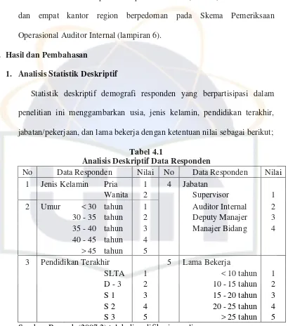 Tabel 4.1 Analisis Deskriptif Data Responden 