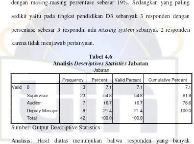 Analisis Tabel 4.6 Descriptives Statistics Jabatan 