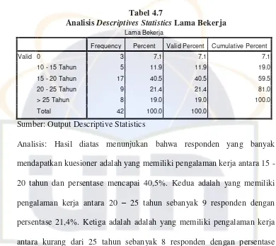 Analisis Tabel 4.7 Descriptives Statistics Lama Bekerja 