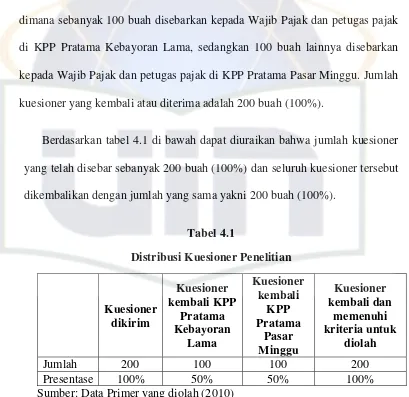 Tabel 4.1 Distribusi Kuesioner Penelitian 