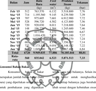 Tabel 1. Record Data Boiler Basuki periode Februari 2015 s.d. Januari 2016  