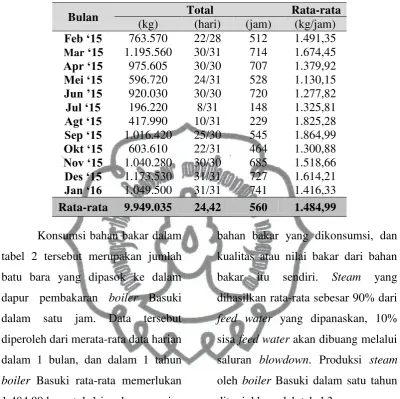 Tabel 2 Konsumsi Bahan Bakar 