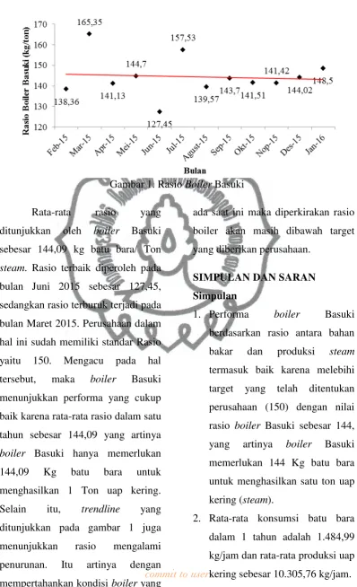 Gambar 1. Rasio Boiler Basuki 