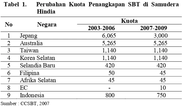 Tabel 1.   Perubahan Kuota Penangkapan SBT di Samudera 