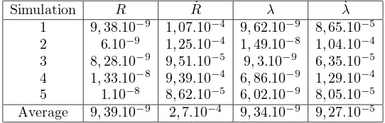 Table 4. The MSE (Mean Squared Error) for The Missile Gui-dance Estimation with EKF-UI-WDF Method