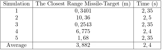 Table 8. The Closest Range Missile-Target with EKF Method