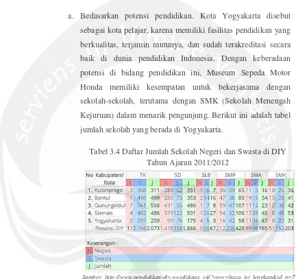 Tabel 3.4 Daftar Jumlah Sekolah Negeri dan Swasta di DIY 