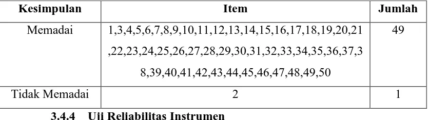 Tabel 3.6 Hasil Uji Validitas Instrument Kemandirian Belajar 