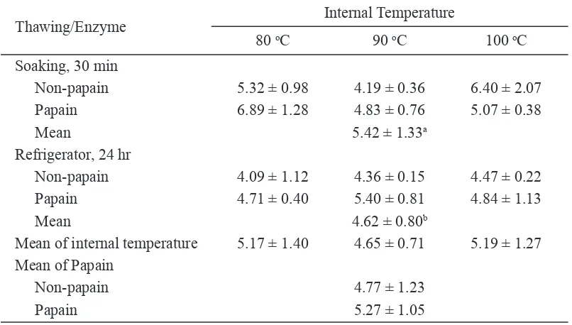 Table 1. Warner-Bratzler sheared force of young beef treated by papan enzyme, dfferent thawng method, and nternal endpont temperature (kg/cm2)