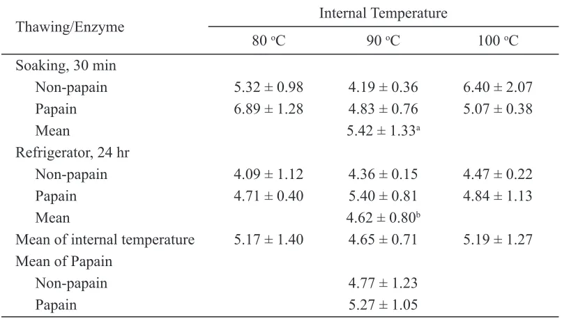 Table 1. Warner-Bratzler sheared force of young beef treated by papan enzyme, dfferent thawng method, and nternal endpont temperature (kg/cm2)