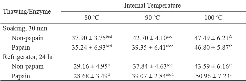 Table 2. Warner-Bratzler sheared force of mature beef treated by papan enzyme and nternal endpont temperature (kg/cm2)