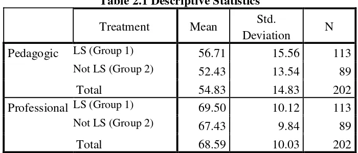 Table 2.1 Descriptive Statistics 