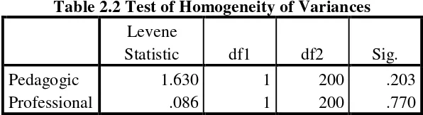 Table 2.2 Test of Homogeneity of Variances 