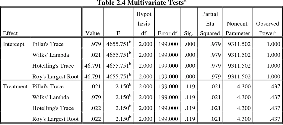 Table 2.4 Multivariate Testsa 