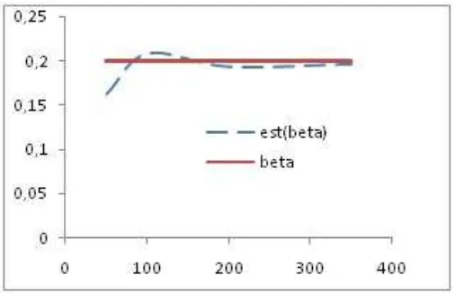Figure 2. SLS estimation of β