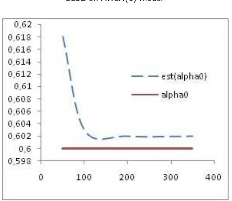 Figure 3. SLS estimation of α0