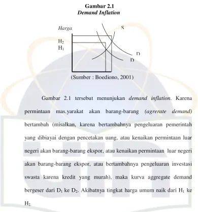    Gambar 2.1    Demand Inflation