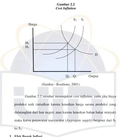 Gambar 2.2 Cost Inflation 