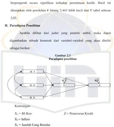 Gambar 2.3 Paradigma penelitian 