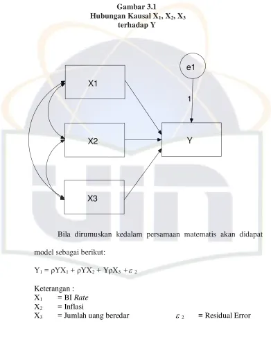  Hubungan Kausal XGambar 3.1 1, X2, X3 