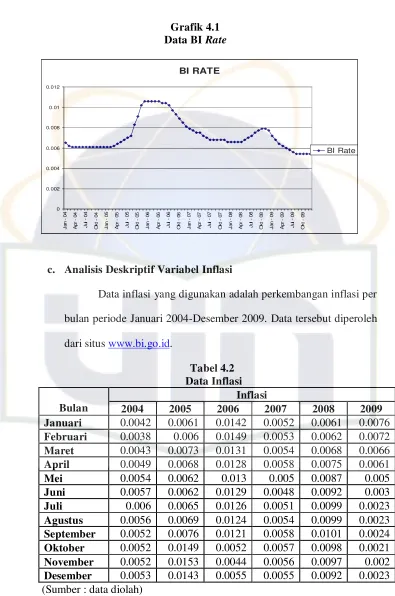 Data BI Grafik 4.1 Rate 
