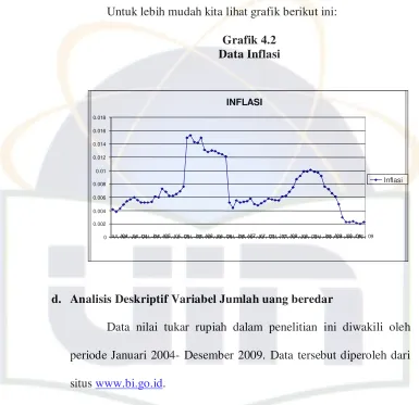 Grafik 4.2 Data Inflasi 