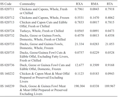Table 1. Average relatve export, relatve mport and relatve trade advantage for selected meat and meat preparaton sectors n Malays
