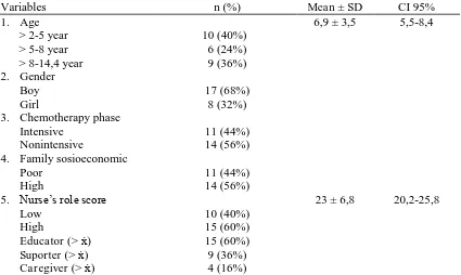 Table 1. Distribution of respondent according to age, gender, chemotherapy phase, family sosioeconomic, and nurse’s role  Variables n (%) Mean ± SD CI 95% 