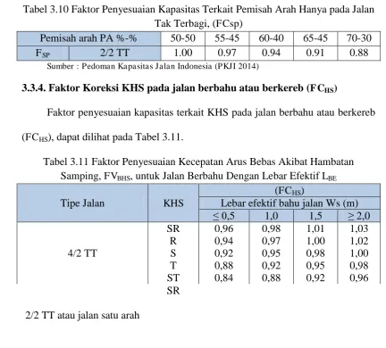 Tabel 3.10 Faktor Penyesuaian Kapasitas Terkait Pemisah Arah Hanya pada Jalan Tak Terbagi, () 