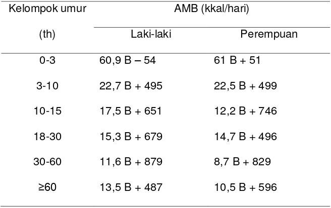 Tabel 2.3 rumus untuk menaksir nilai AMB dari berat badan 