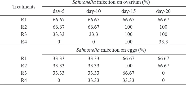 Table 2. Salmonella nfecton on ovarum and egg